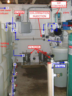water system